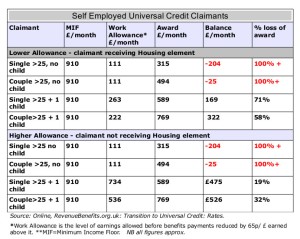 Combined effect of Work Allowance & MIF on basic U. Credit awards