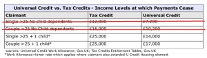Table 1. Drop in allowed earnings before payments stop under Universal Credit compared with current Tax Credit allowances (all figures approx.) [ see refs. 1, & 2 below]