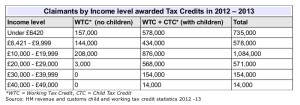 Table 2. claimants by income awarded Tax Credits 2012/13 (see ref. 3)