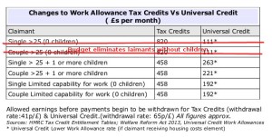 Changes to Work Allowance Universal Credit vs Tax Credits